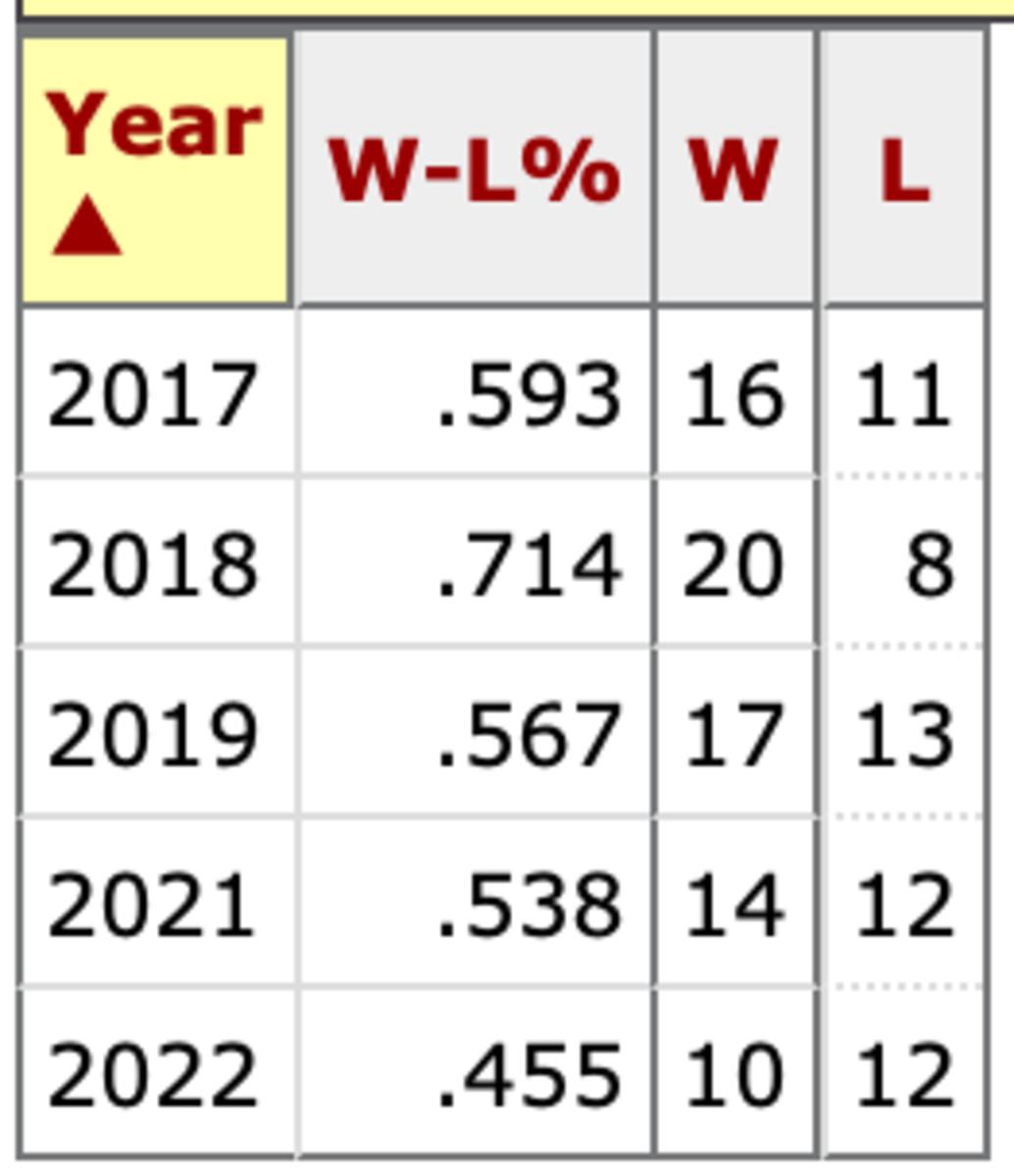 Diamondbacks April Record Since 2017